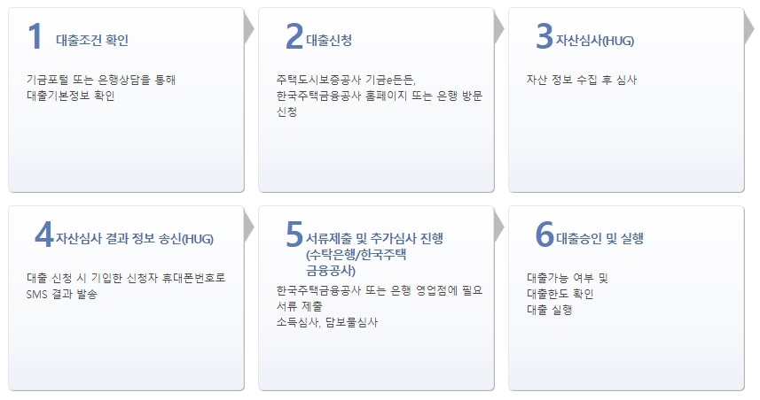 이용절차