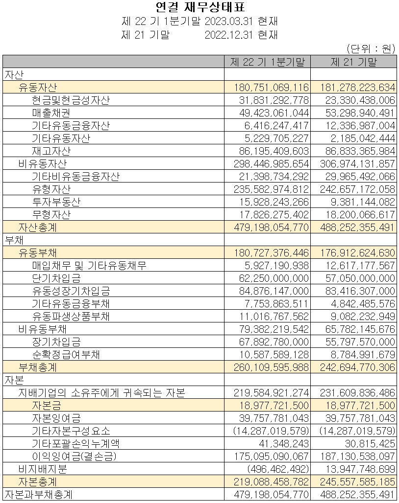 테크윙 - 재무상태표