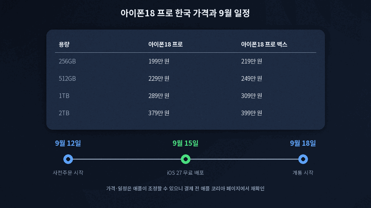 아이폰18 프로 프로맥스 용량별 가격과 사전주문 출시 일정