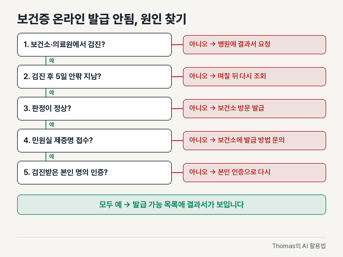 e보건소 목록에 결과서가 보이지 않을 때 검진 기관, 판정, 접수 방식 순으로 원인을 가르는 판정 트리