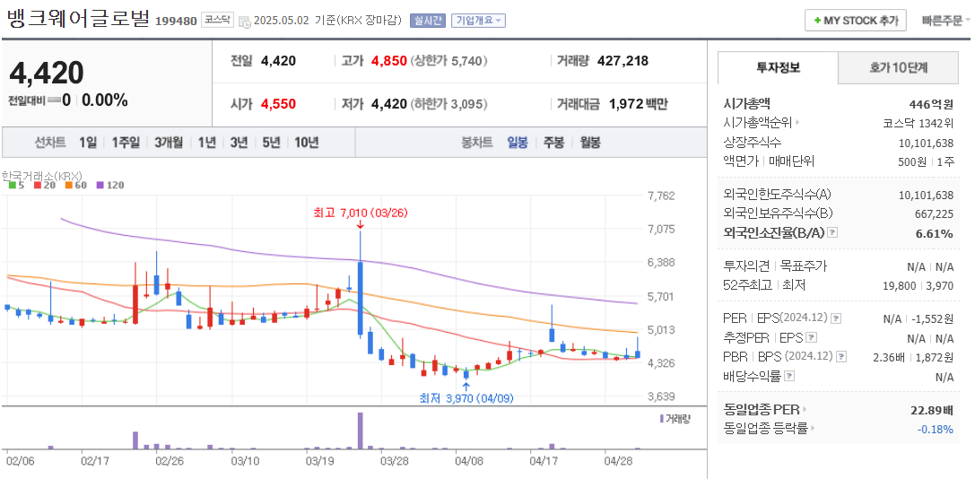STO 관련주 뱅크웨어글로벌 주가 차트