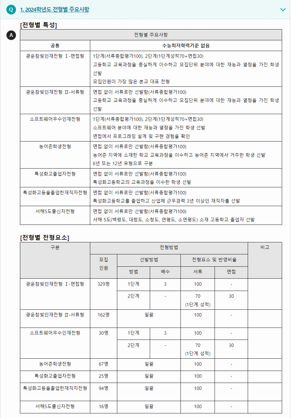2024학년도 광운대학교 학생부종합전형 전형별 주요사항