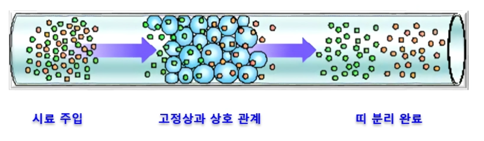 가스크로마토그래피(Gas Chromatography;GC) 분석&#44; 분리 원리