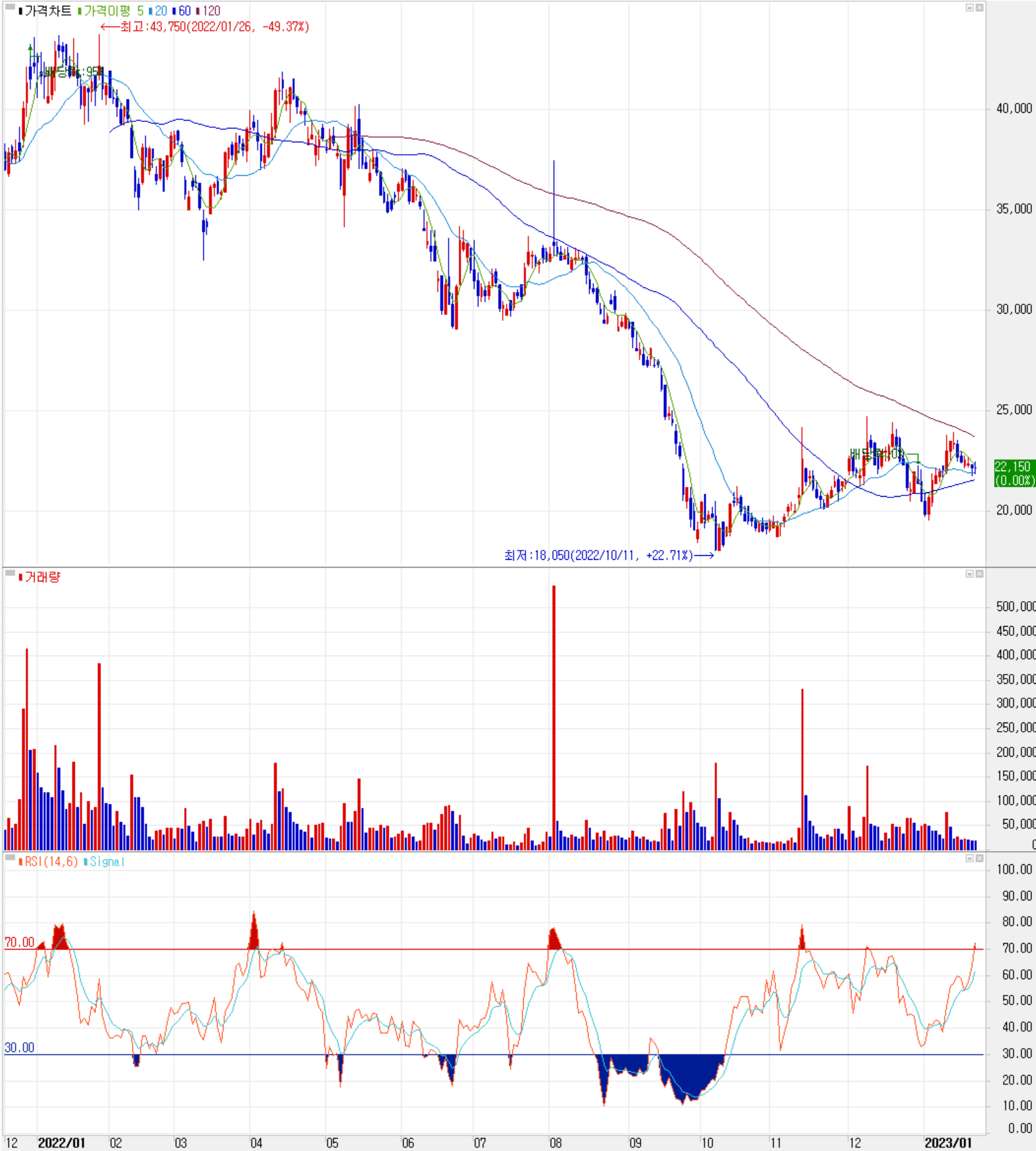 노바텍 - 주식 시세(일봉: 2021.12 ~ 2023.01)