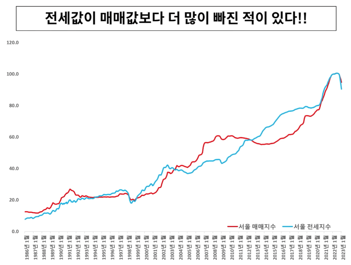 과거 전세가율1