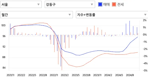 강동구-매매가추이