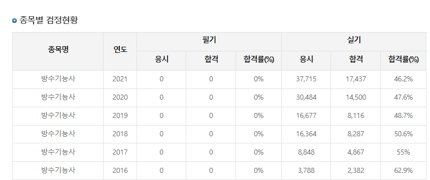 방수기능사
