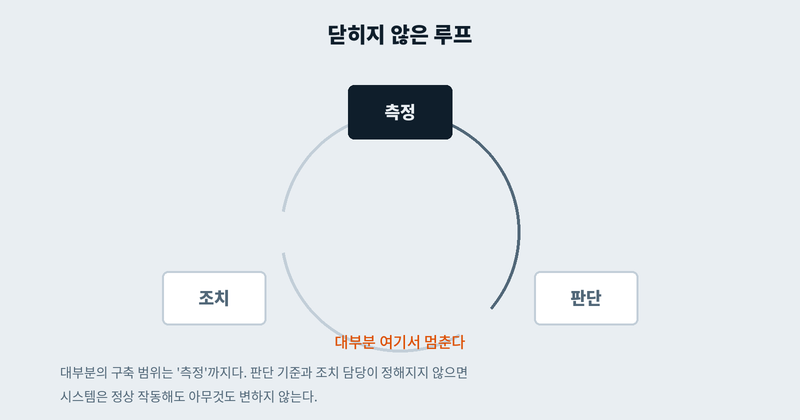 측정, 판단, 조치 루프가 판단 단계에서 끊긴 구조를 보여주는 도식