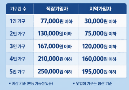 소득 하위 70% 기준금액 (건강보험료)