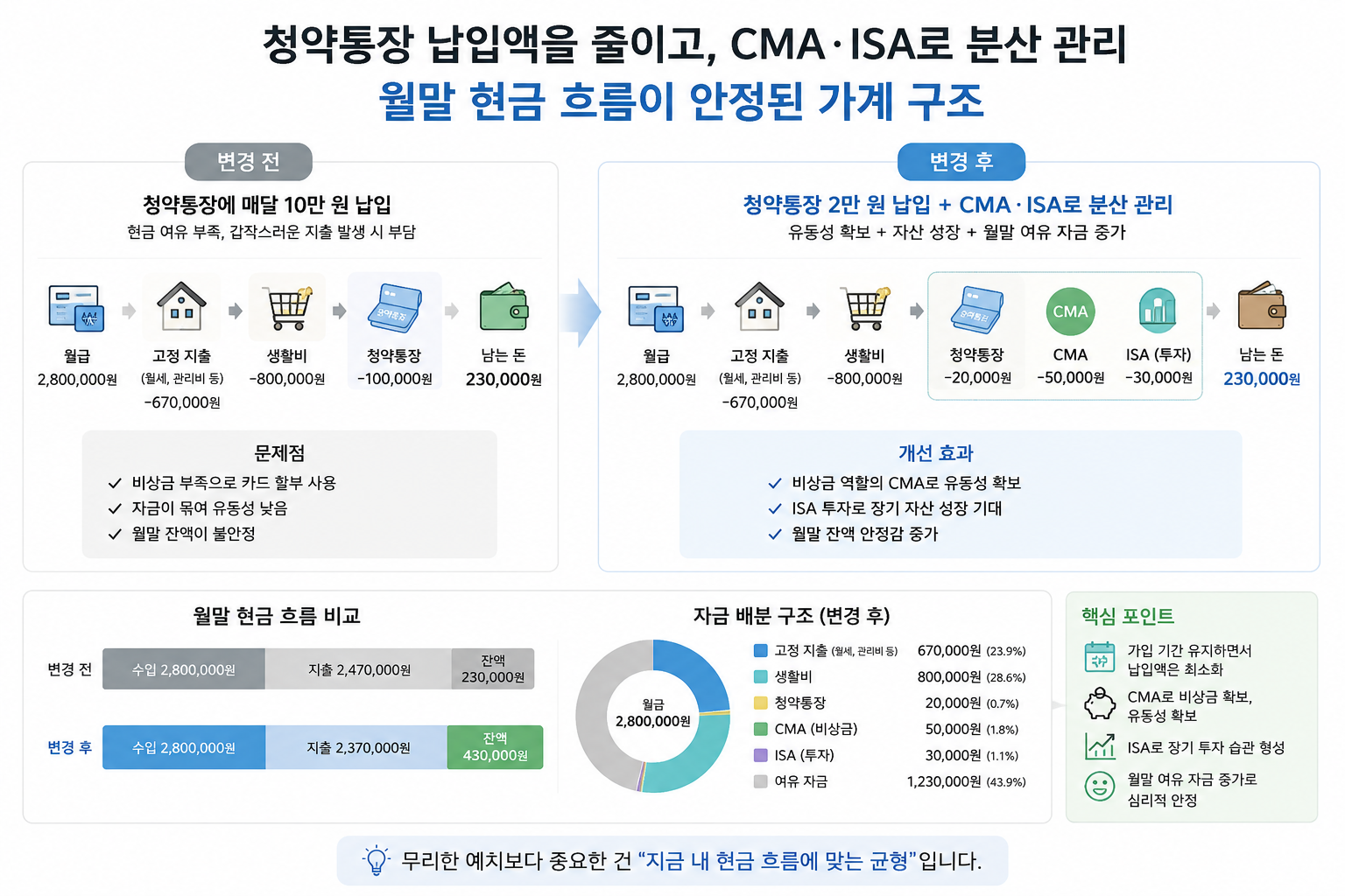 청약통장 납입액을 줄이고 CMA와 ISA로 분산 관리하면서 월말 현금 흐름이 안정된 가계 구조 그래프