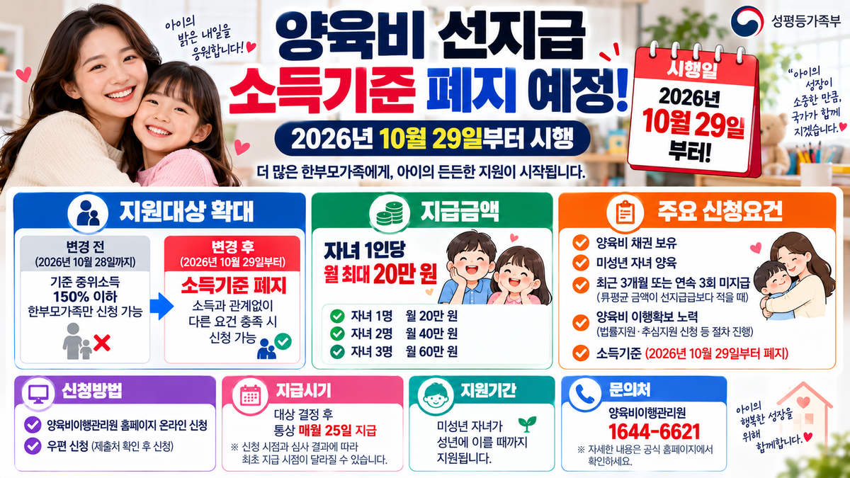 양육비 선지급 소득기준 10월 29일 폐지, 자녀 1인당 월 최대 20만원 지원대상&middot;신청조건&middot;지급방법 안내 이미지