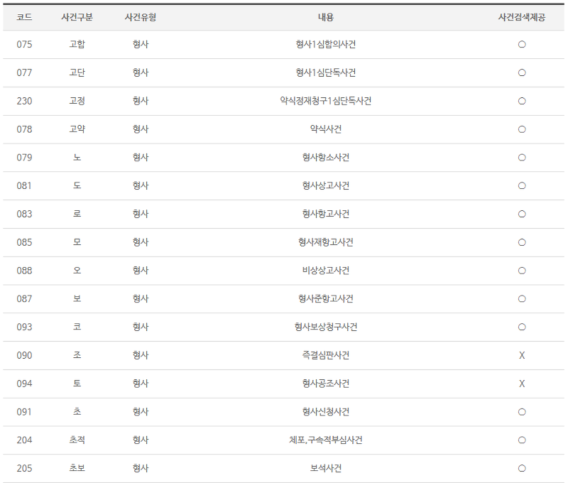형사 사건 구분 기호 상세 표 (고, 노, 도 등)