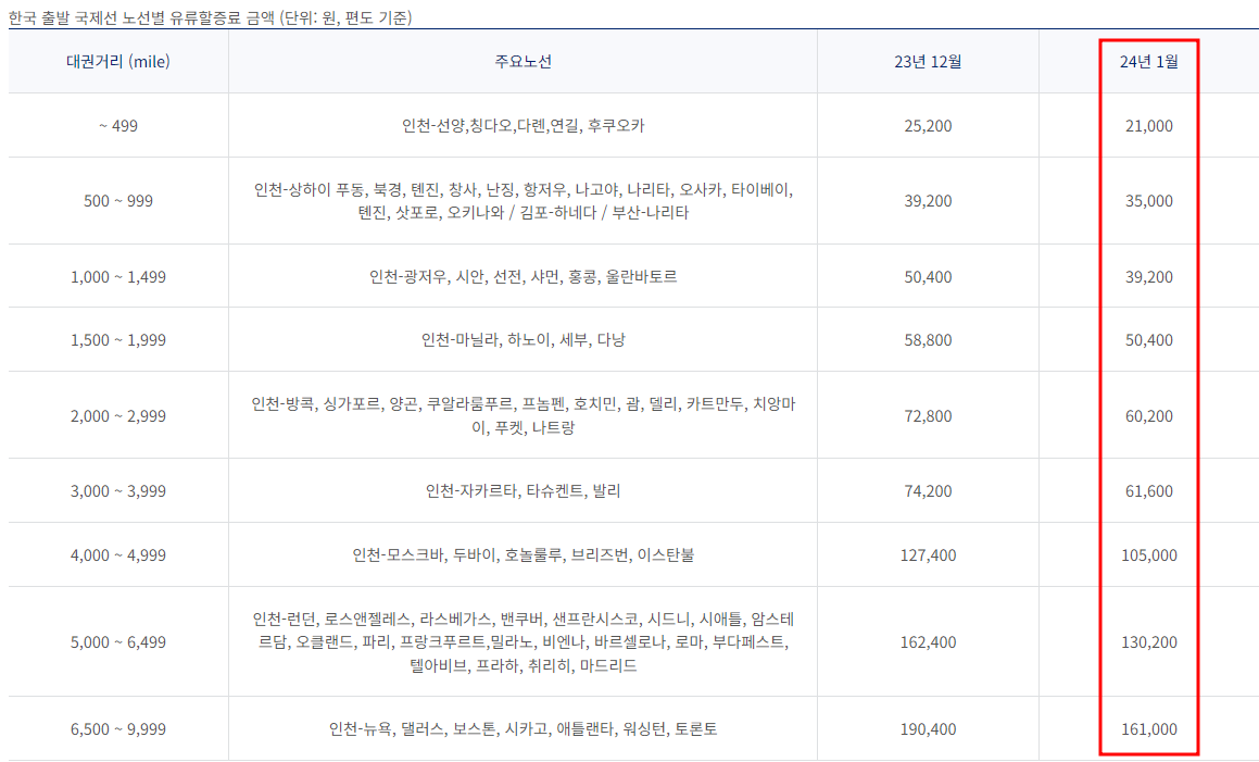 2024년 1월 대한항공 한국 출발 국제선 유류할증료 부과기준표