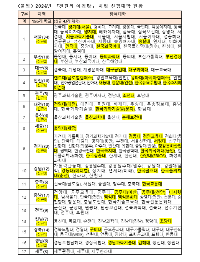 2024년 천원의 아침을 제공하는 186개 대학교 명단이 나온 지역별 표