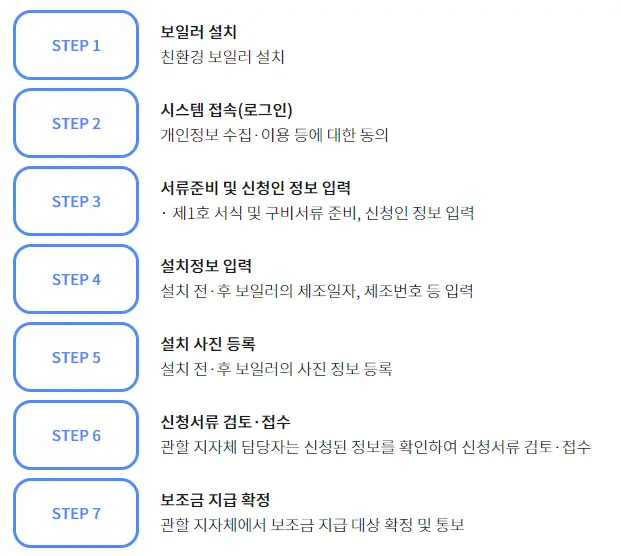 보일러-교체-지원금-신청-절차-이미지