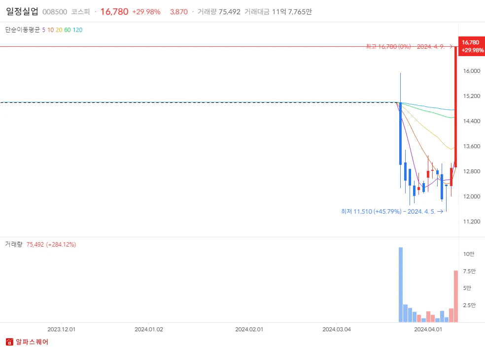 2024년 4월 9일 상한가 분석: 일정실업 일봉차트