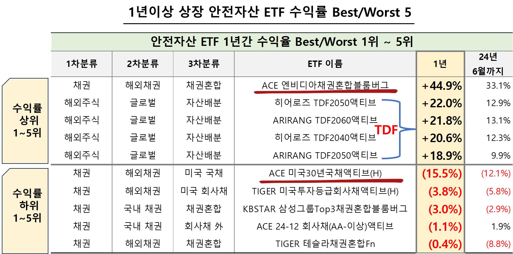 1년이상 상장 안전자산 ETF 수익률 Best/Worst 5