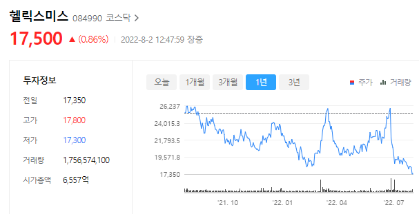 헬릭스미스 주가는 17500원이며 코스닥 시가총액 6557억원