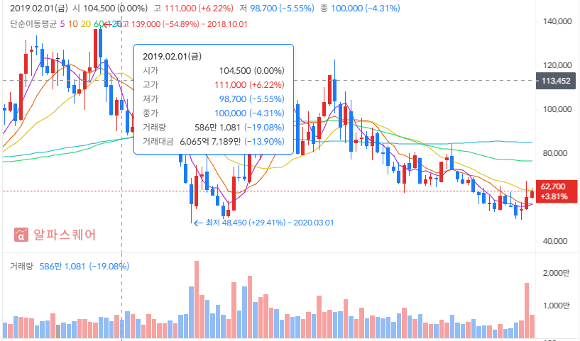 S-Oil 주가 차트 분석