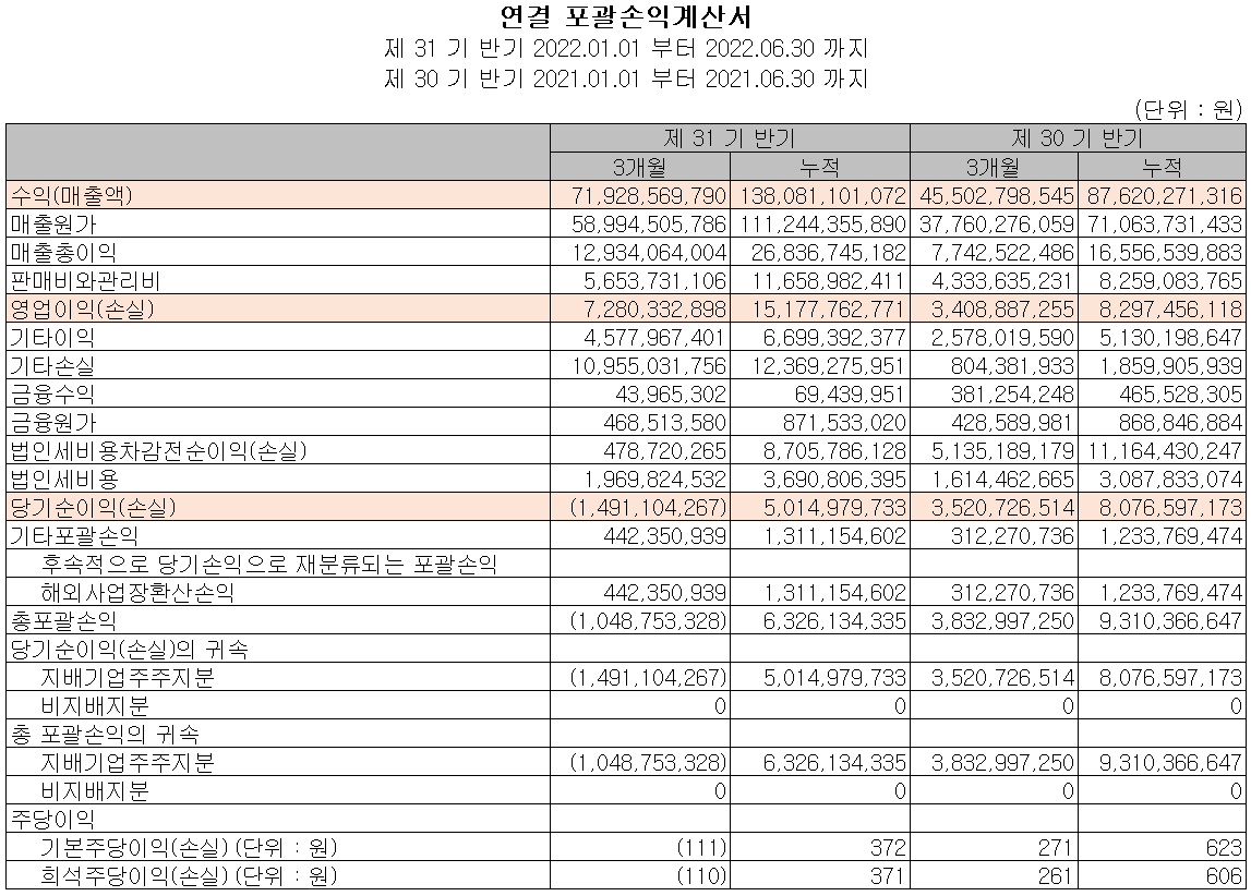 상신이디피 - 손익계산서(2022년 상반기)