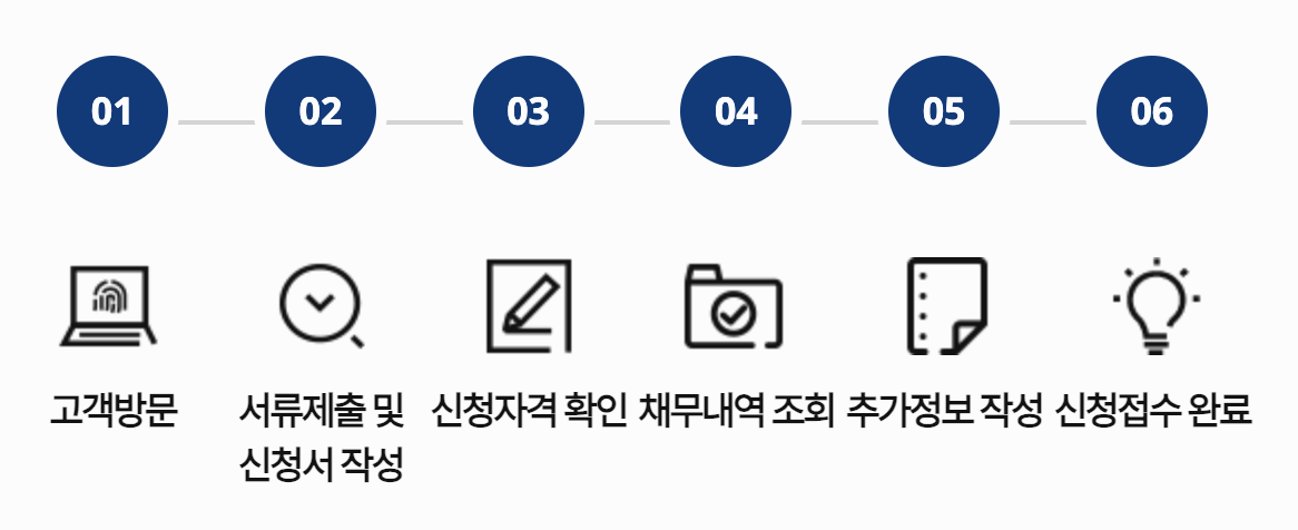 2025년 새출발기금 확대 신청조건 및 신청방법 총정리