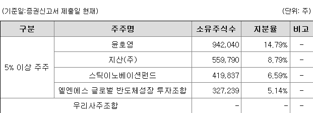큐리오시스 지분 구조