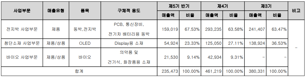 솔루스첨단소재 - 주요 사업 부문 및 제품 현황(2023년 상반기)