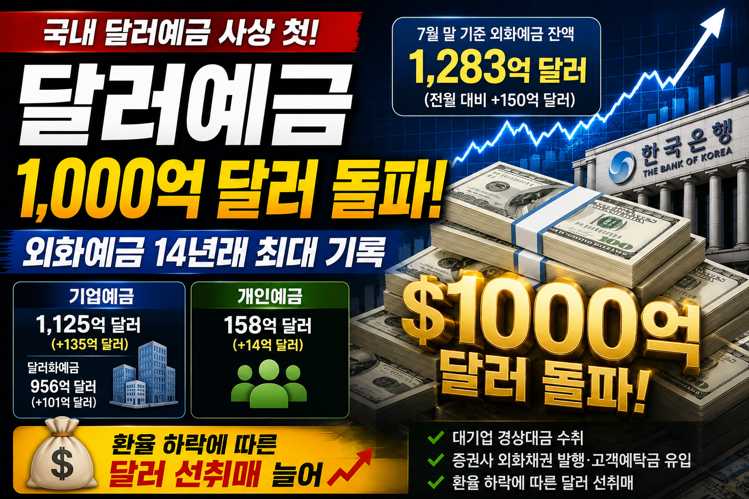 국내 달러예금 사상 첫 1,000억 달러 돌파