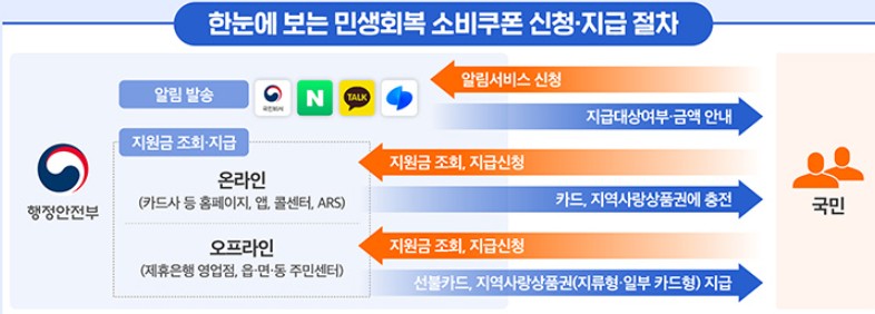 서울 용산구 민생회복 소비쿠폰 신청방법과 용산사랑상품권 사용처 총정리 (2025년 최신)