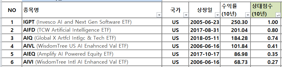 인공지능(AI) ETF 수익률(10년) TOP 6