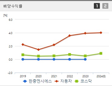 한중엔시에스 배당수익률