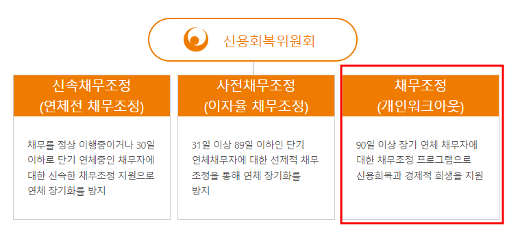 신용회복위원회 채무조정 대상자 온라인 신청 방법