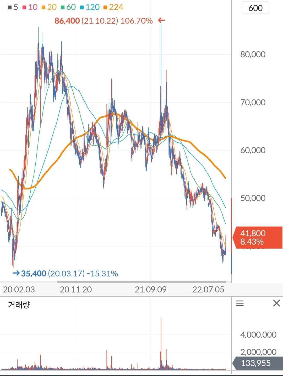 더블유게임즈 주가 차트