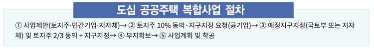 도심 공공주택 복합사업 절차