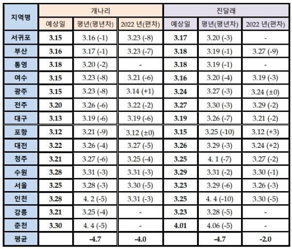 2023년 봄꽃 개화 시기 명소 및 축제
