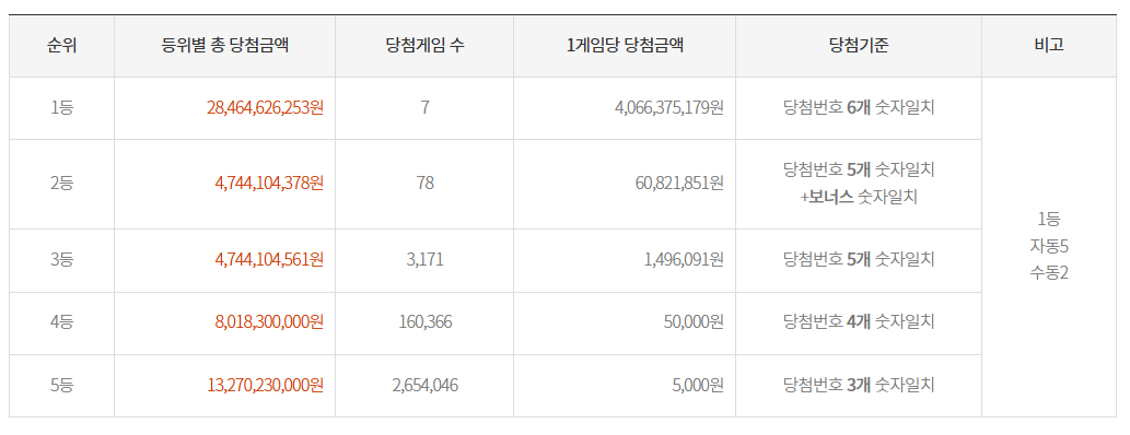 1155회 로또 당첨번호 1등 배출점 2등 판매점 당첨지역