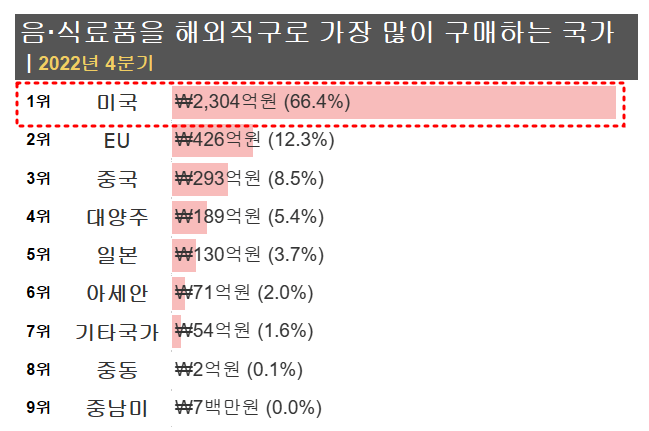 음식료품 주요 해외직구 국가 2022년 4분기
