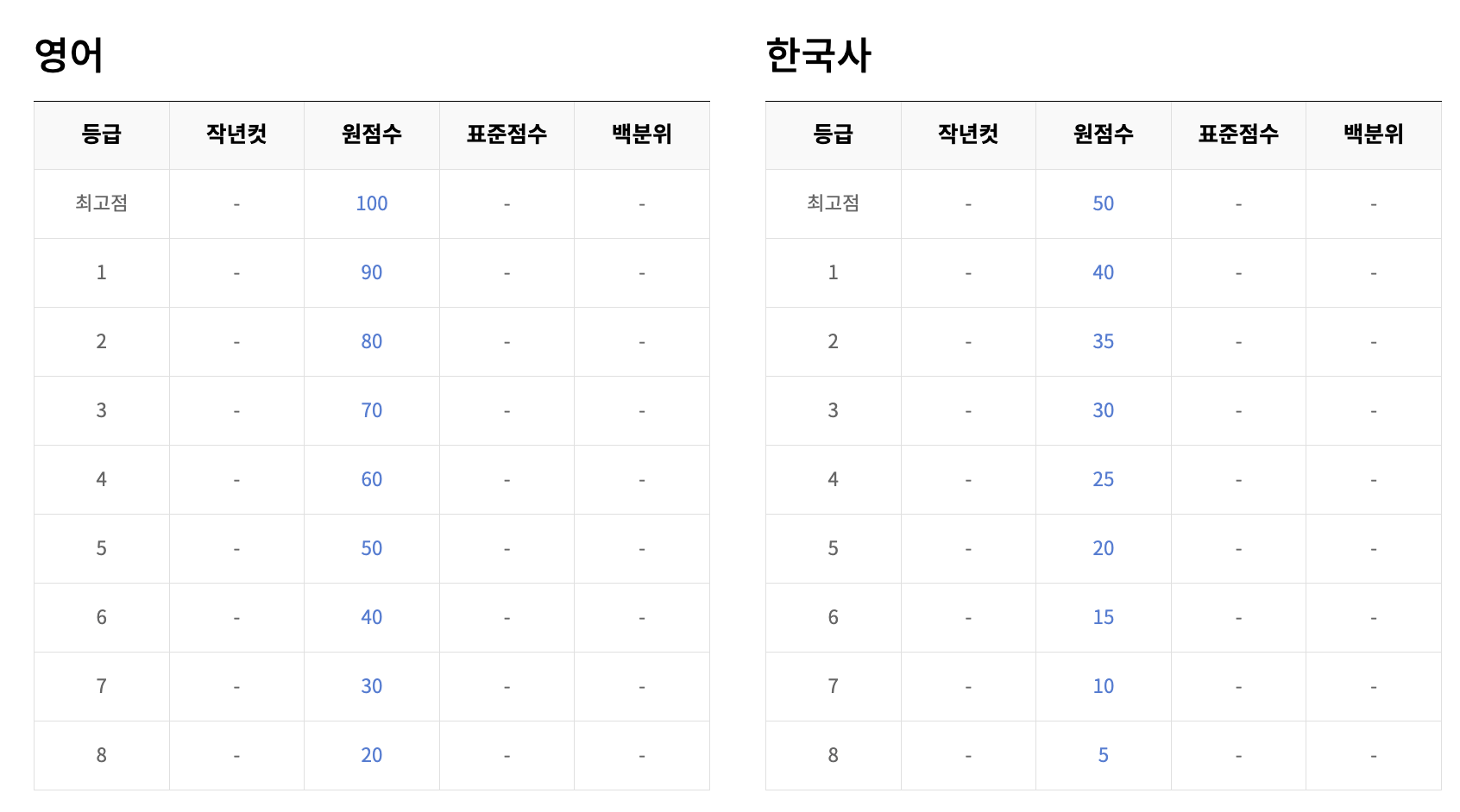 2025 3월 모의고사 영어, 한국사 등급컷
