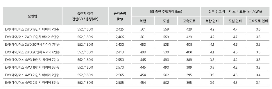 EV9-성능-주행거리