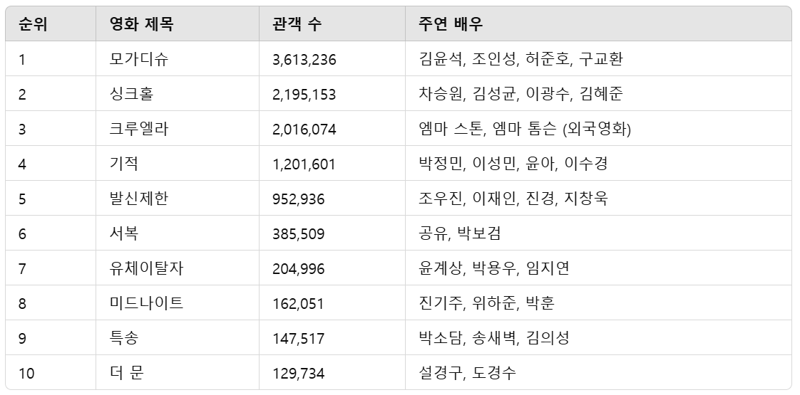 21년 한국 영화 TOP10