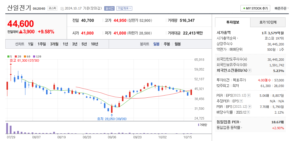 산일전기 일봉차트