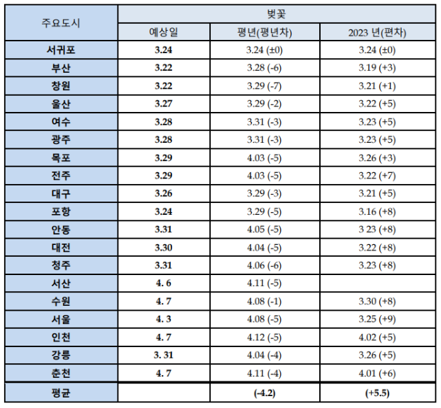 2024 벚꽃 개화시기