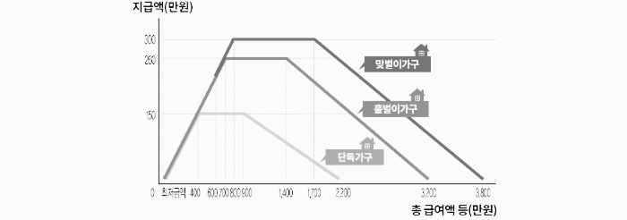 근로장려금 유형별, 급여별 지급액