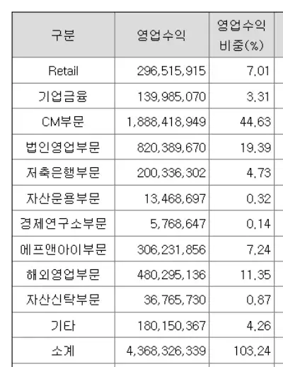 대신증권우-매출구성