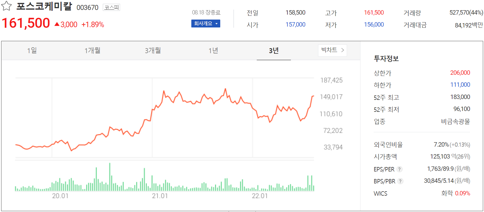 포스코케미칼 - 주가 정보(2022.08.18)