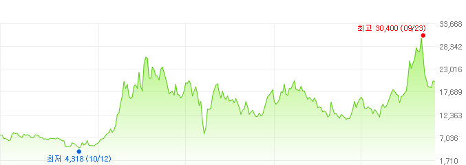 유티아이-주가변화
