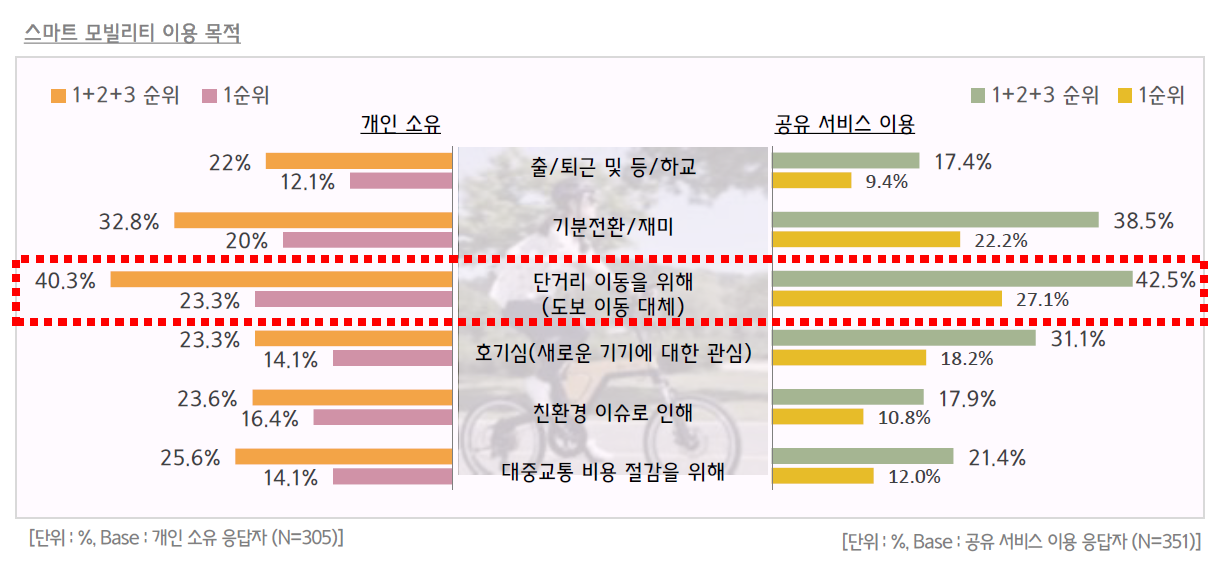 스마트 모빌리티
