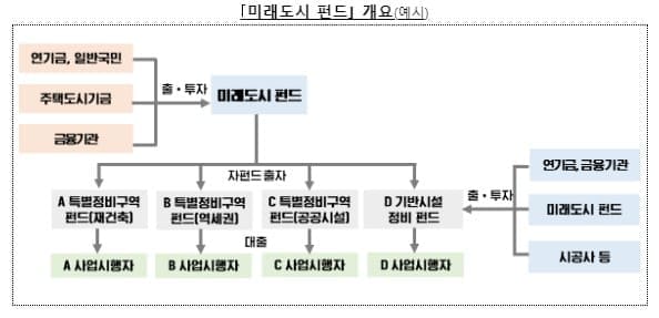 미래도시 펀드