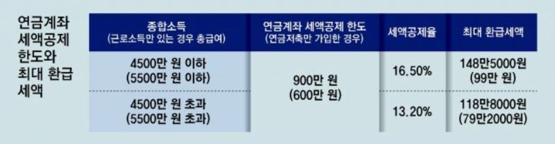 연말정산 퇴직연금