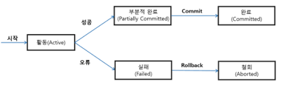 트랜잭션-상태-구성도